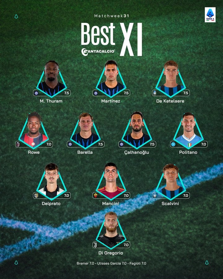 官方网站-意甲官方本轮最佳阵：国米4人入选，迪格雷戈里奥、曼奇尼在列